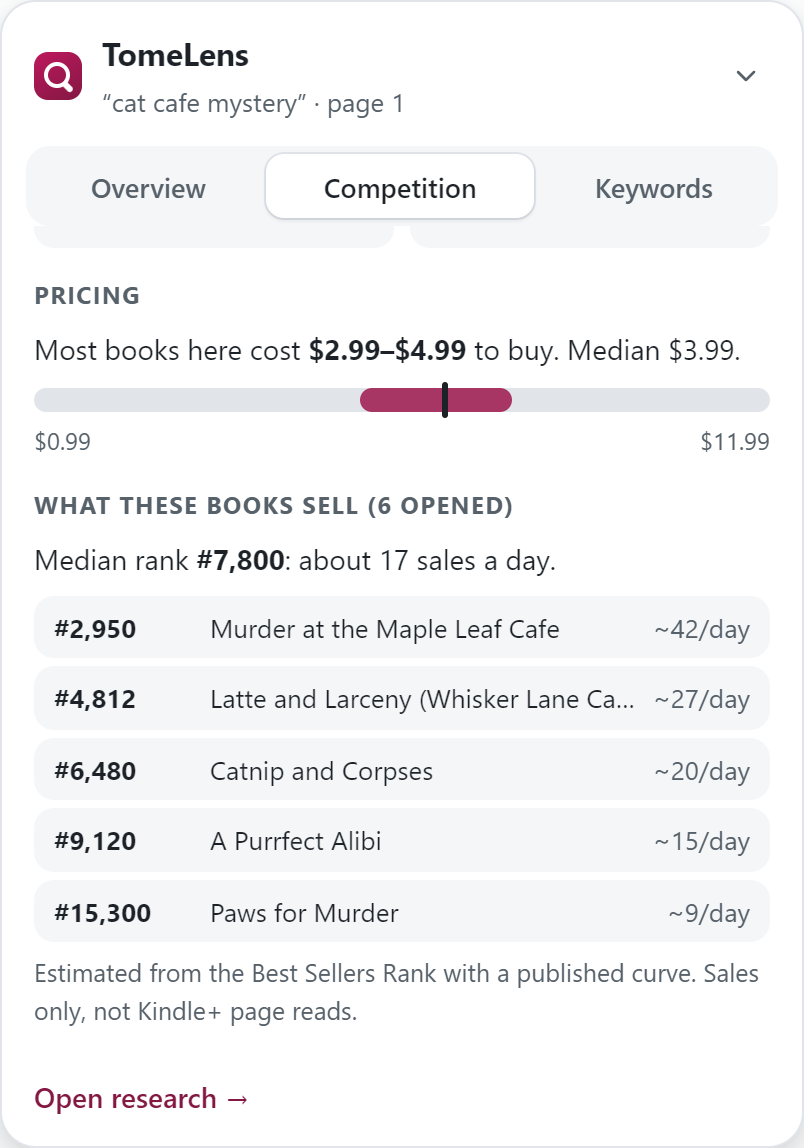 The TomeLens panel's Competition tab for a cat cafe mystery search: the price band, and what six opened books sell, from rank 2,950 at about 42 a day to rank 15,300 at about 9 a day, with a median of rank 7,800.