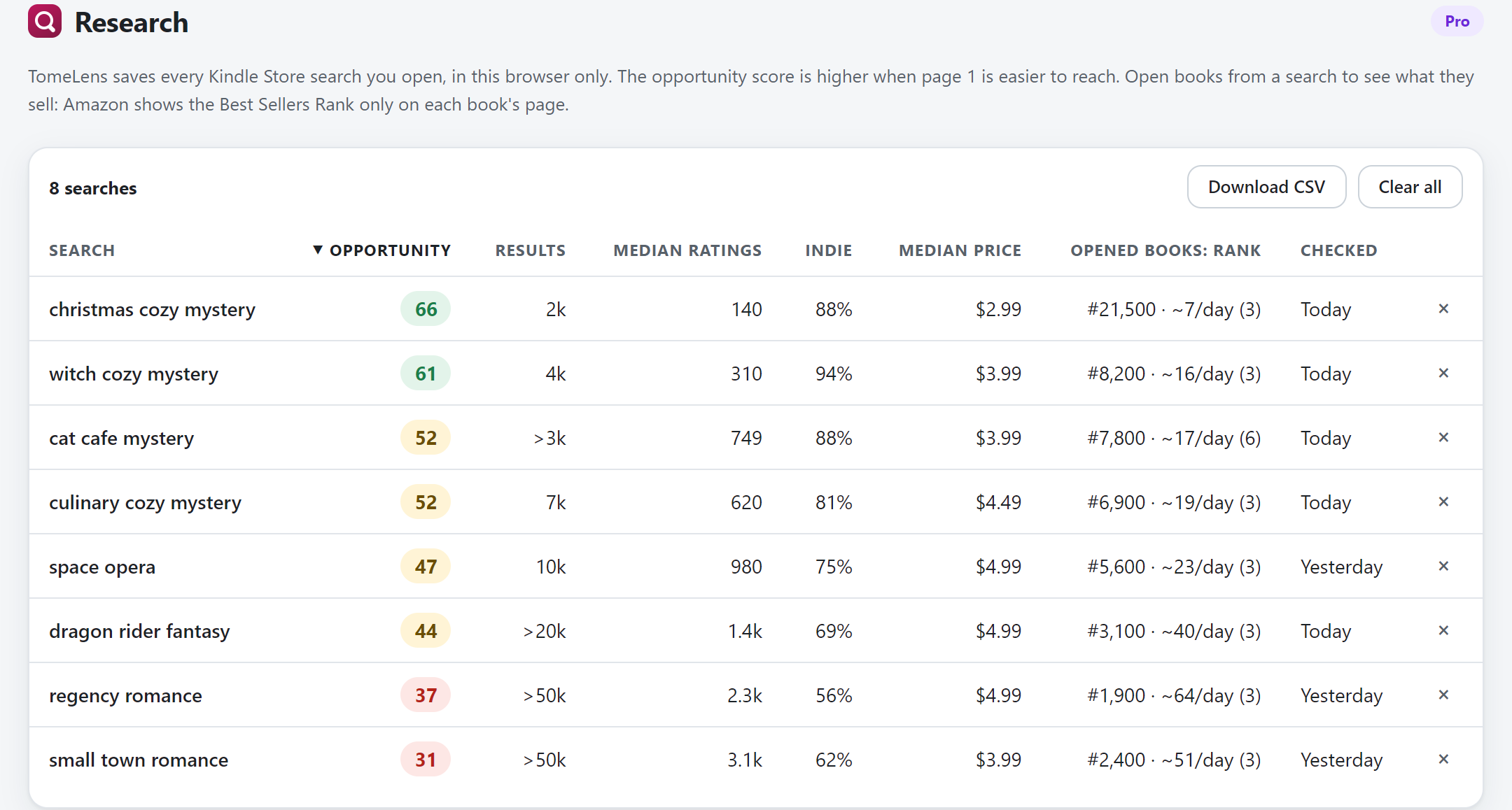 The TomeLens research page listing saved Kindle Store searches with their opportunity score, results, median ratings, indie share, median price and the median rank of the books opened from each.